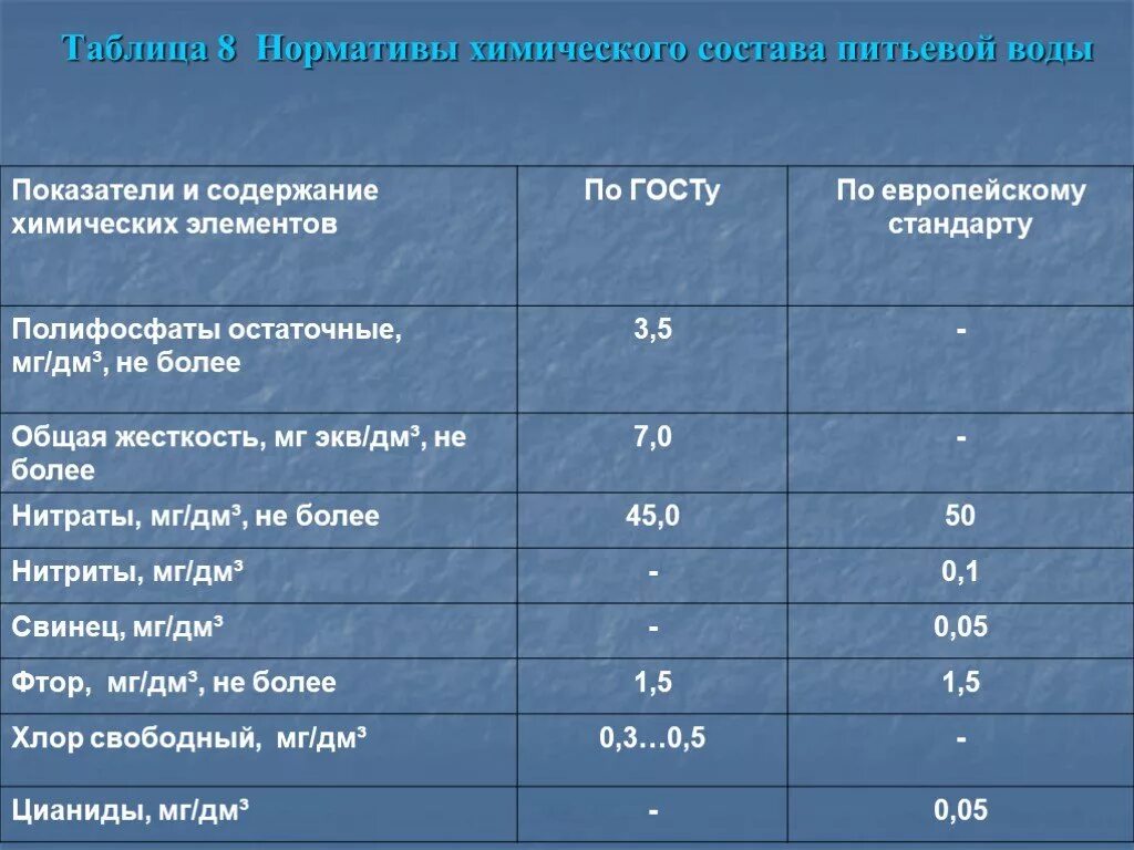 Качество питьевой воды гост. Нормативы качества питьевой воды таблица. Химические показатели питьевой воды нормы. Физико-химические показатели качества воды таблица. Нормы показателей воды таблица.