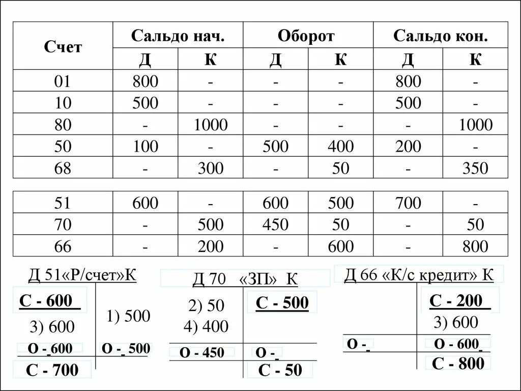 Откройте счета синтетического учета. Счет аналитического учета счет синтетического учета. Счета синтетического учета учета 51. Сальдо и обороты по счетам. Схемы счетов синтетического и аналитического учета.