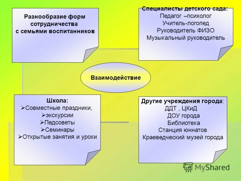 Взаимодействие логопеда с семьей. Взаимодействие учителя-логопеда и музыкального руководителя. Взаимодействие музыкального руководителя и логопеда в ДОУ. Взаимодействие логопеда с родителями в ДОУ. Взаимодействие с семьей музыкального руководителя.