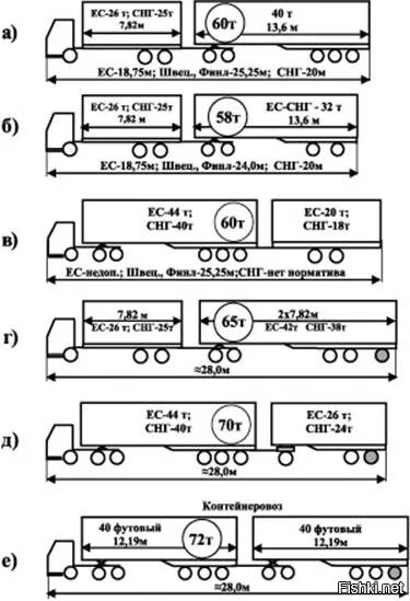 Разрешенная масса автопоезда. Осевая нагрузка автопоезда. Схема распределения веса по осям грузового автомобиля с прицепом. Габариты автопоезда разрешённые. Осевая нагрузка фуры.