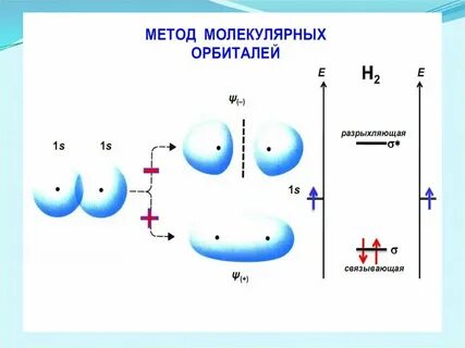 Метод электронных орбиталей