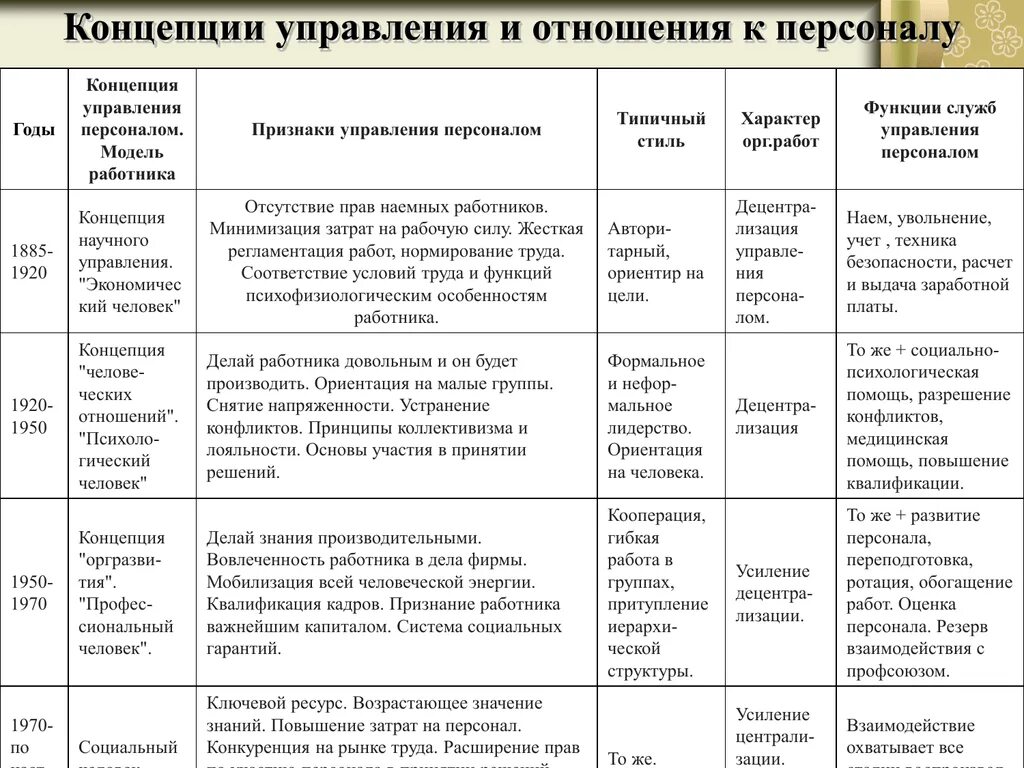 Основные теории управления персоналом кратко. Общая концепция управления персоналом предприятия. Концепции управления персоналом в организации таблица. Составные части концепции управления персоналом. Группы теории управления