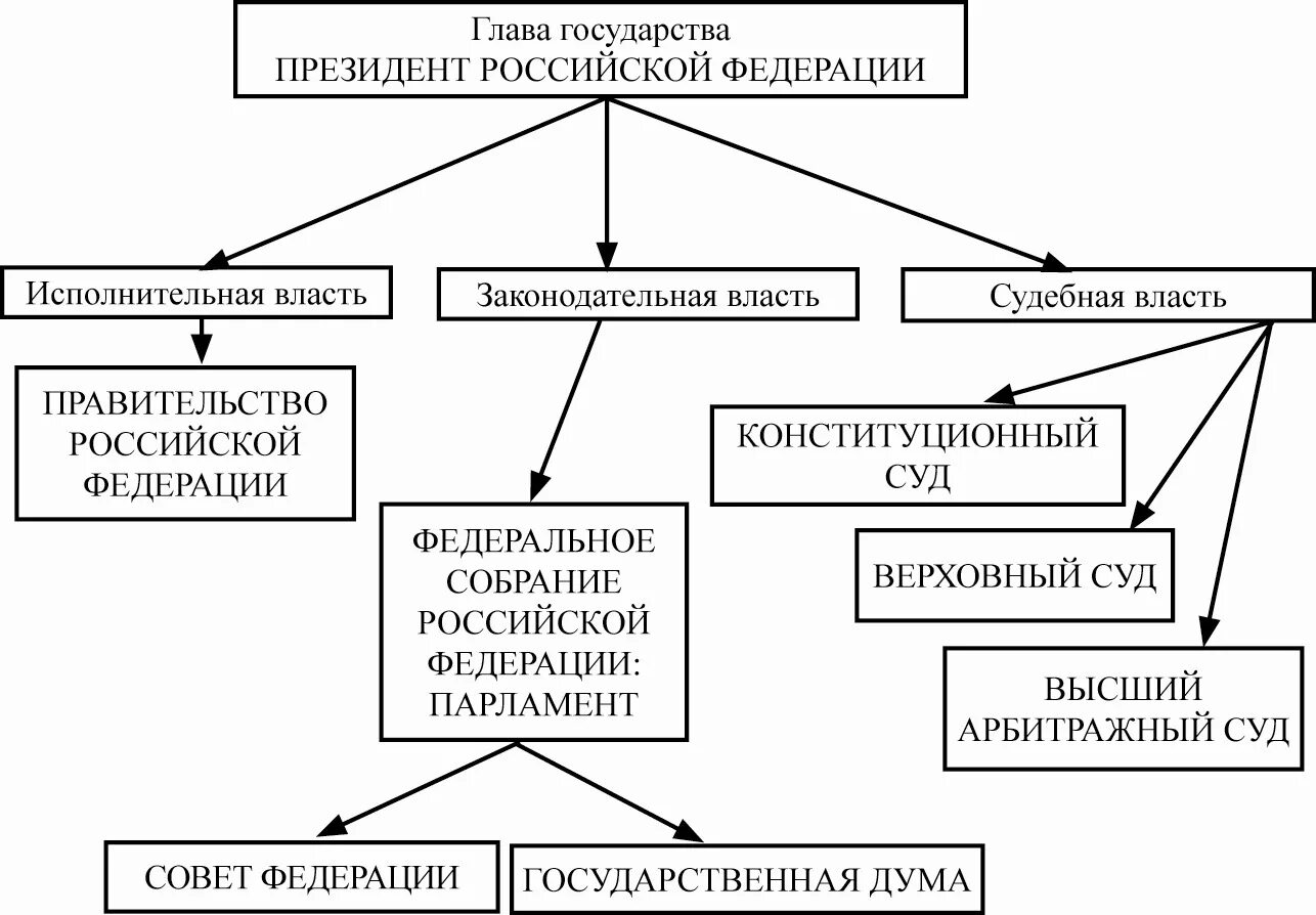 Составьте схему гос власти РФ. Схема высшие органы власти РФ. Схема высших органов гос власти РФ. Высшие органы государственной власти в РФ схема.