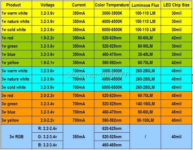 Количество диодов. SMD светодиод зеленый 5 вольт. Светодиоды 3 вольта характеристики. SMD светодиоды 12 вольт таблица. Светодиоды СМД характеристики таблица.