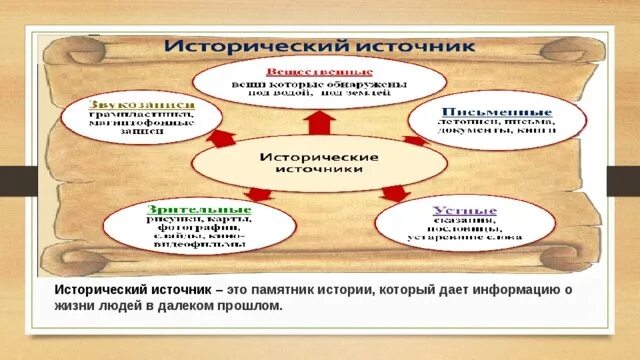 Описание исторического источника. Примеры исторических источников. Исторический источник это в истории. Типы и виды исторических источников. Исторические источники 5 класс.