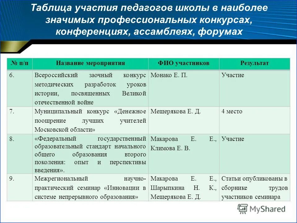 Таблица участие педагогов в конкурсах различного уровня. Программа по участию в конкурсах. Участие в профессиональных конкурсах. Программа по участию в конкурсах. Программа по участию в конкурсах.