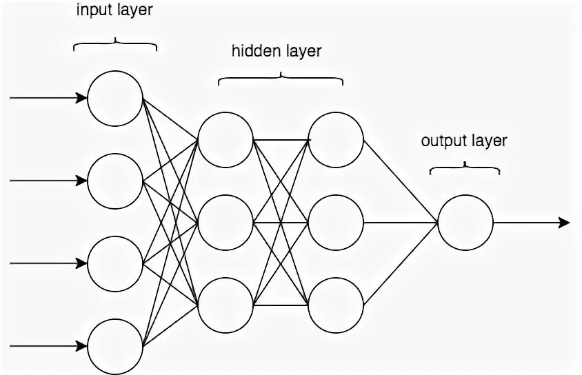 Tf input layer. Нейронная сеть схема. feed forward neural network. dense neural network. dense layer.