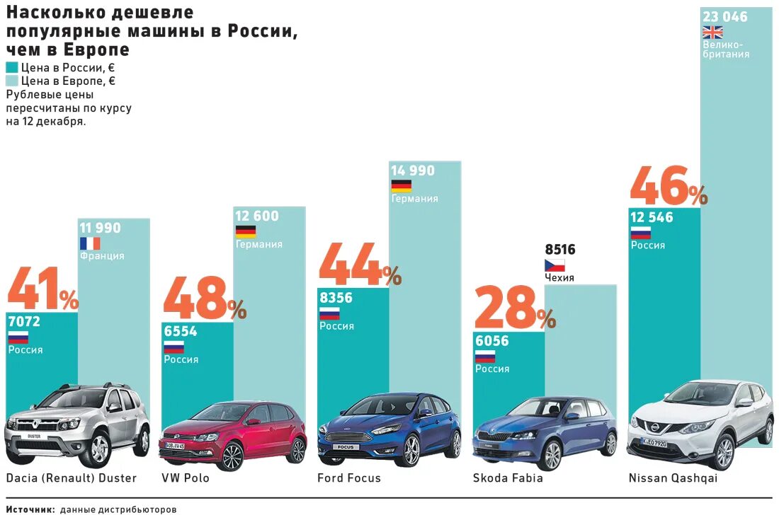 Все цены россии. Самые дешевые машины список. Стоимость машин в разных странах. Популярные автомобили в России. Самая дешёвая автомобильная компания.