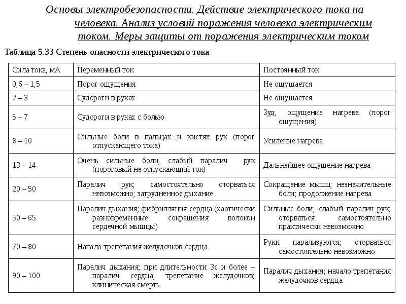 Сколько классов защиты от электрического тока