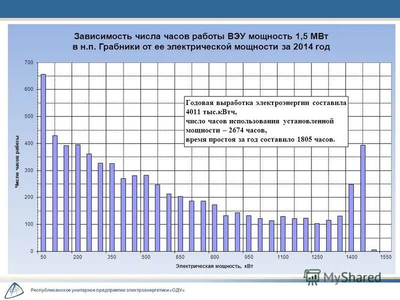 График электроэнергии в россии