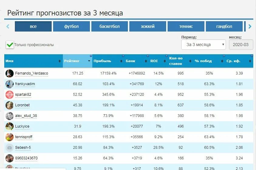 Рейтинг на сегодня прогнозом следующую неделю мужчины. Прогноз на футбол на сегодня от профессионалов. 100 Процентная ставка на футбол. Ставки на спорт на сегодня.