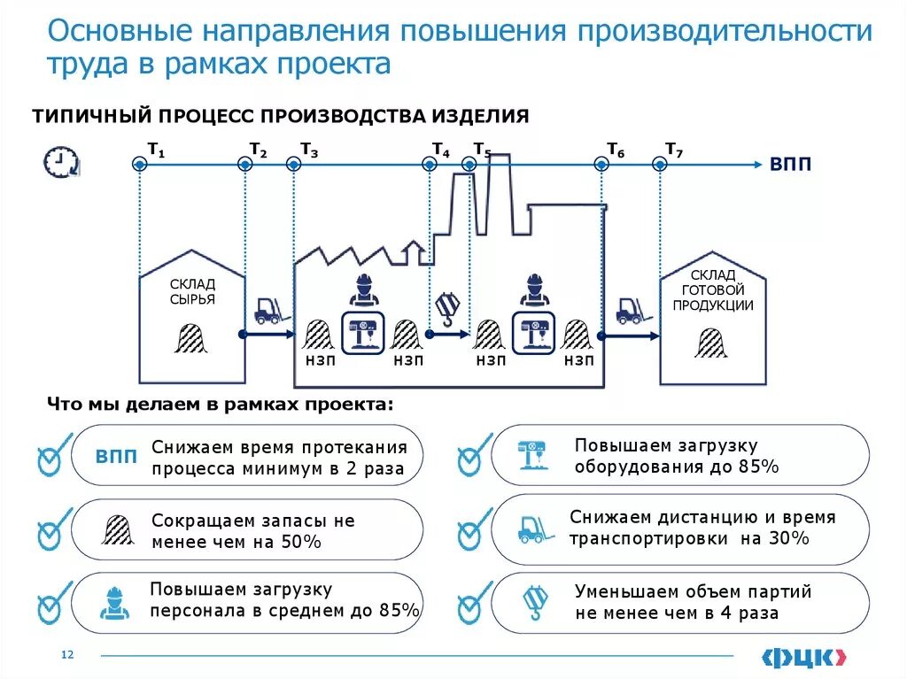 Центр компетенций производительность труда. Основные направления повышения производительности труда. Повышение производительности проектов. Проект повышения производительности труда. Повышение производительности труда на производстве.