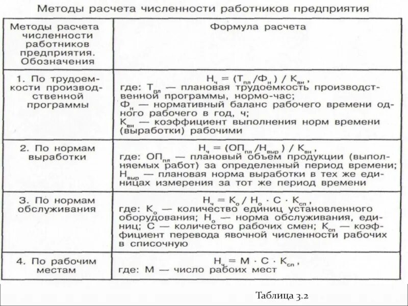 Норматив численность работников организации. Методы расчета численности работников организации.. Таблицу: «расчет численности персонала рабочих предприятия».. Методы расчета численности персонала. Метод расчета численности персонала.