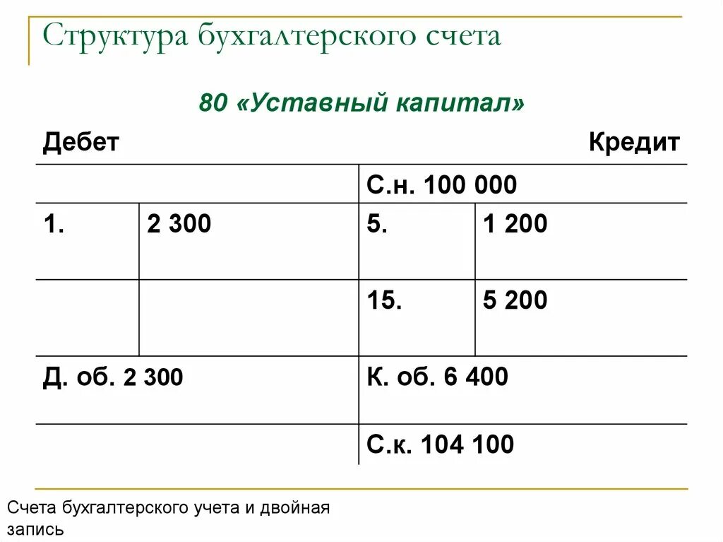 Бухгалтерские счета основы. Бухгалтерские счета. Структура бухгалтерского счета. Счета основы бухучета. Структура 51 счета бухгалтерского.