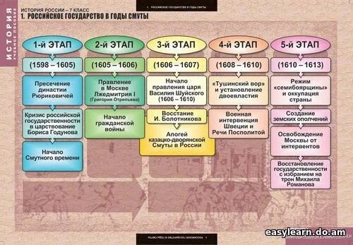 История России 7 класс таблица правления. Таблицы по истории России. История России 7 класс таблица. История российского государства таблица. Этапы истории нового времени