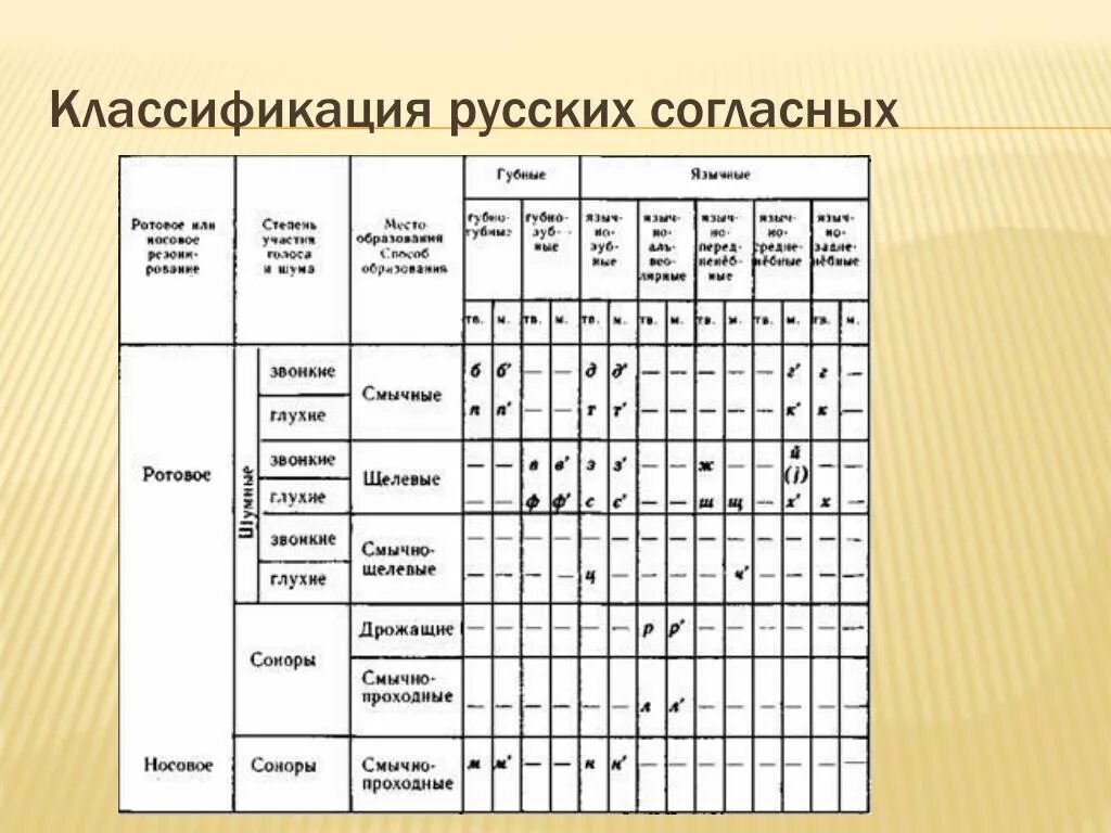 Первая характеристика звука. Классификация согласных звуков русского языка. Классификация согласных звуков таблица. Классификация согласных звуков русского языка таблица. Классификация согласных в русском языке таблица.