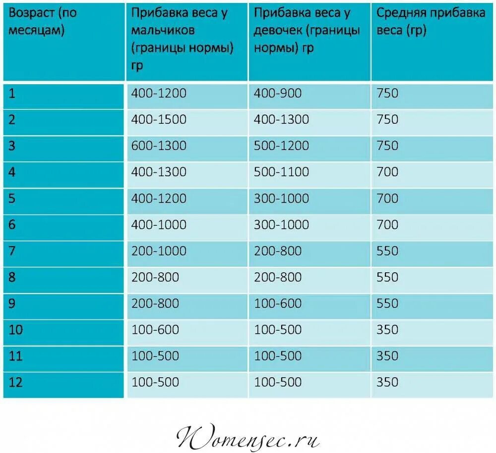 Норма прибавка веса новорожденного по месяцам таблица. Прибавка веса для 1 месяц на грудном вскармливании. Сколько должен прибавлять в весе 6 месячный ребенок. Норма прибавки веса в 1 месяц новорожденного. Сколько грудничок должен прибавлять в весе по месяцам.