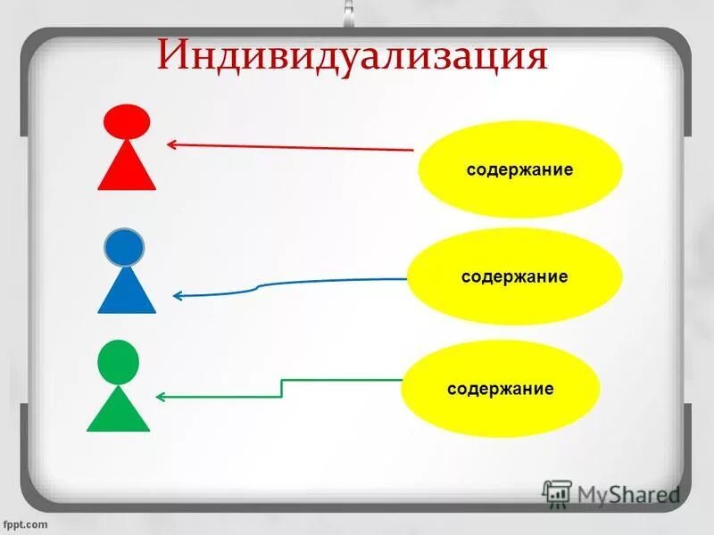 Индивидуализация. Индивидуализация образовательного процесса в детском саду. Индивидуализация образования. Результатом индивидуализации является