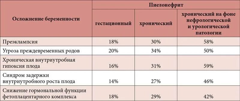 Пиелонефрит 1 триместр. Осложнения гестационного пиелонефрита. гестационный пиелонефрит у беременных диагностика. профилактика осложнений пиелонефрита. осложнения пиелонефрита при беременности.