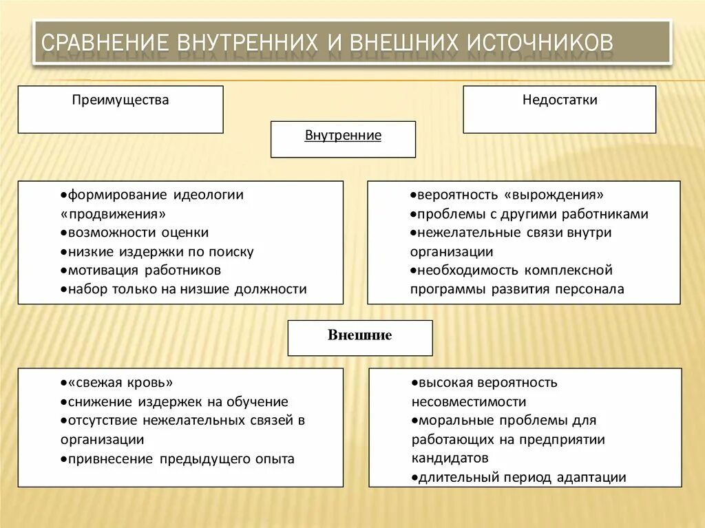 Также внешних и внутренних. Преимущества и недостатки внутренних и внешних источников. Внешние и внутренние преимущества. Преимуществ и недостатков внешних и внутренних источников персонала. Источники привлечения персонала достоинства и недостатки.