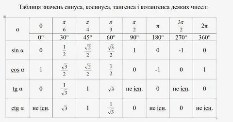 Таблица градусов пи