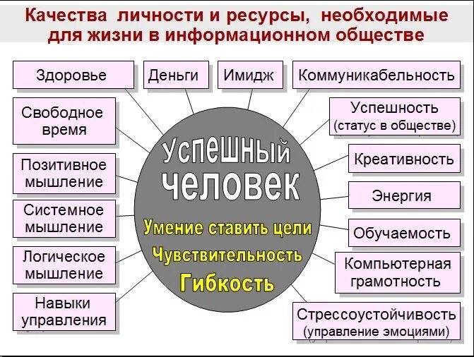 Качества человека в информационном обществе. Личностные качества успешного человека. качества личности необходимые в информационном обществе. навыки необходимые для жизни. навыки необходимые для жизни человека.
