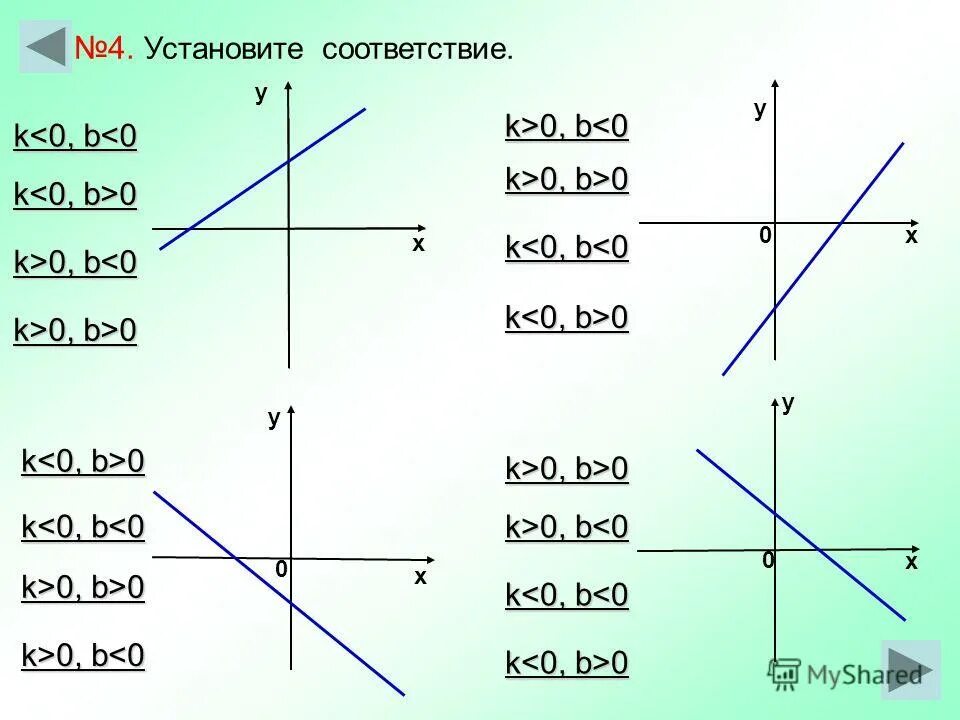 В каких точках y kx b