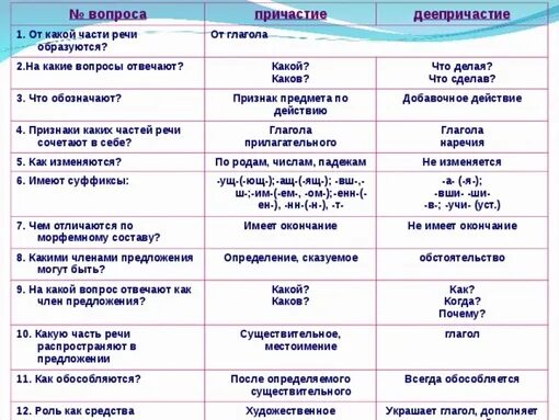 Предложение глагол местоимение наречие предлог частица. Части речи в русском языке таблица Причастие деепричастие. На какие вопросы отвечает глагол Причастие и деепричастие. Части речи в русском языке Причастие и деепричастие. Части речи Причастие отвечает на вопросы.