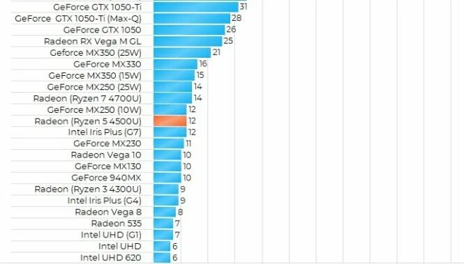 Amd radeon vega 3 graphics характеристики. Geforce mx450 vs vega 6. radeon rx vega 3 характеристики. ryzen 5 5500u benchmark superposition. amd radeon rx vega 3 характеристики.
