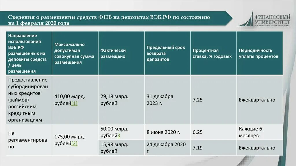 Организации размещающие депозиты. Средств фонда национального благосостояния. Фонд национального благосостояния России. Управление средствами ФНБ. Фонд национального благосостояния состояние.