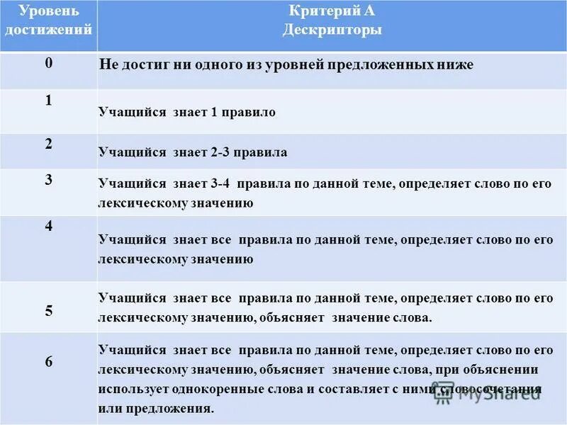 Критерии и дескрипторы примеры. Оценивание на уроках русского языка. Дескрипторы и критерии оценивания примеры. Критерии и дескрипторы примеры. Критерии оценивания синквейна по литературе.