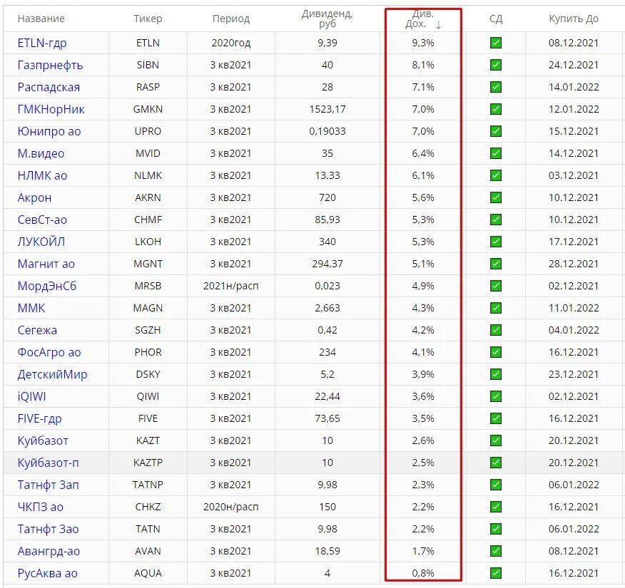 Таблица акций с дивидендами. Календарь дивидендов. Дивиденды компаний в 2022 дивиденды российских компаний. Дивидендный календарь российских компаний. Акции дивиденды российских компаний календарь