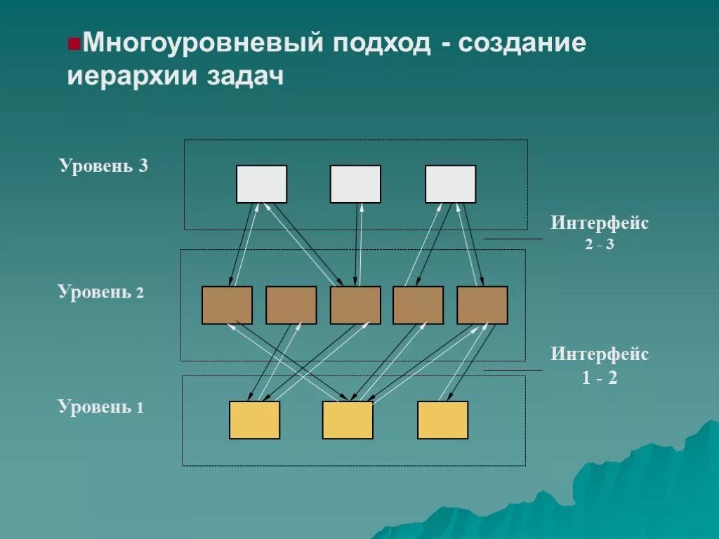 Многоуровневая сортировка. Многоуровневая архитектура. многоуровневая архитектура приложений. многоуровневый подход. многоуровневые задачи.