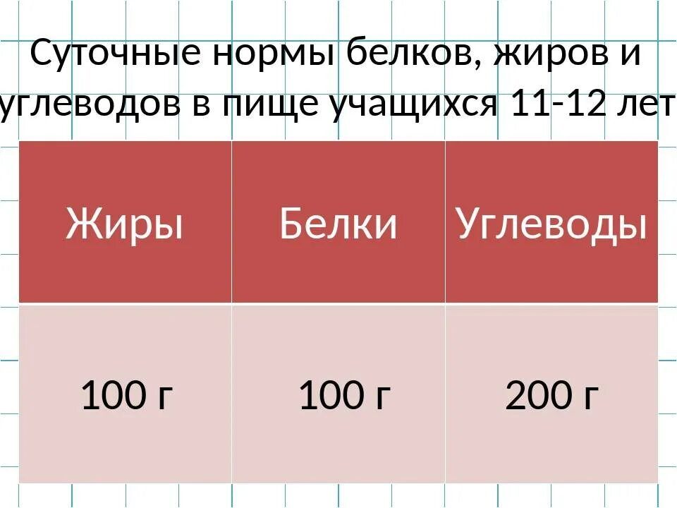 Норма углеводов на 1 кг веса. Норма белков жиров. Норма белков жиров и углеводов. Суточная норма БЖУ. Суточные нормы белков жиров и углеводов.