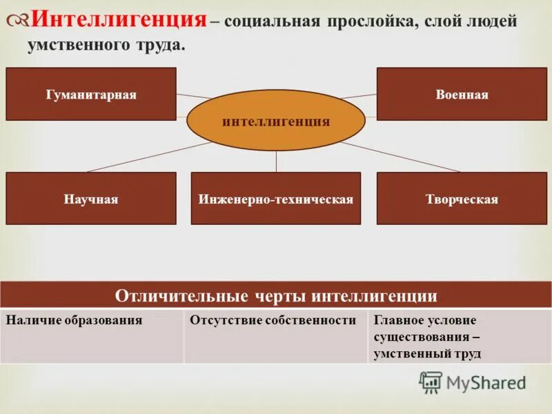 Социальные группы в истории россии. Виды интеллигенции. Интеллигенция социальная группа. Интеллигенция это в обществознании. Интеллигенция социальный слой.