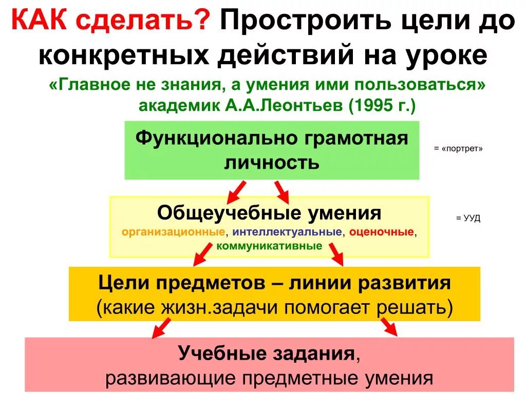 Функционально грамотная. Функционально грамотная личность. функциональная грамотность по леонтьеву. функционально грамотный человек.