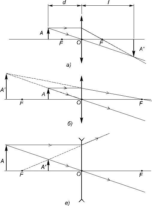 Рассеивающая линза d>2f d 2. Тонкая линза d=2f. Рассеивающая линза 0<d<f. Измерение фокусного расстояния рассеивающей линзы. 0 d f линза