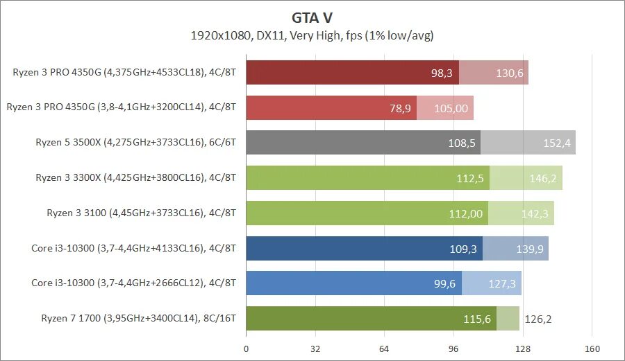 Бенчмарки процессоров Ryzen. I3 10100 сравнение с Ryzen. 4350g vs 4600g. Ryzen 5 3500 сравнения. Ryzen 3 pro 4350g