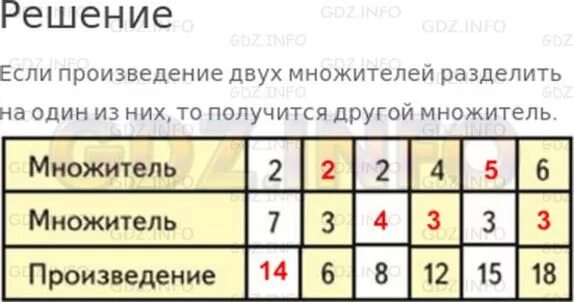 Если произведение двух множителей разделить на один из них. Вспомни что получится если произведение двух множителей разделить. Множитель множитель произведение. Один множитель если произведение. Если произведение на множитель то получится