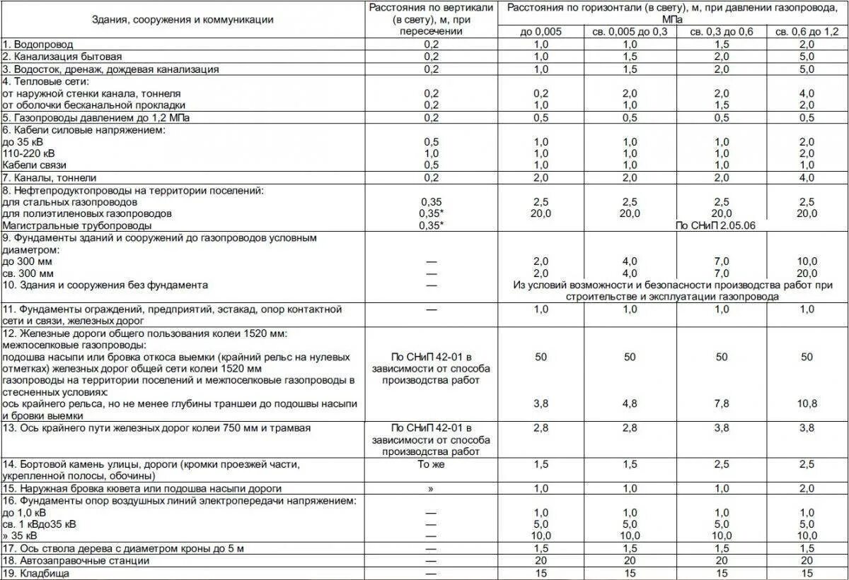 Минимальное расстояние от газопровода до здания. Охранная зона газопровода 4.1МПА. Охранная зона газопровода от фундамента. Расстояние от газопровода до фундаментов зданий и сооружений. Срок службы водопровода