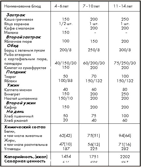 Меню для диабетиков 1 типа ребенку. Примерное меню для ребенка 8 лет с сахарным диабетом 1 типа. Меню для ребёнка 10 лет при сахарном диабете. Меню для диабетиков 1 типа ребенку 4 года.