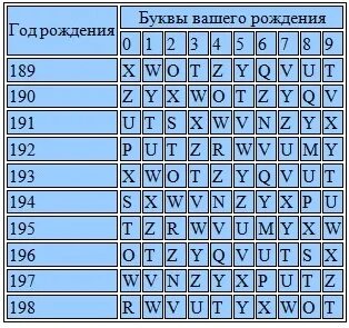 Как узнать сколько жить по дате рождения