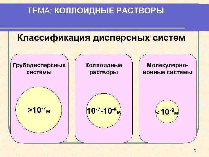 Отличие коллоидных растворов от истинных. Классификация коллоидных растворов. классификация растворов коллоидные растворы. коллоидные растворы классификация примеры. общая характеристика коллоидных растворов.