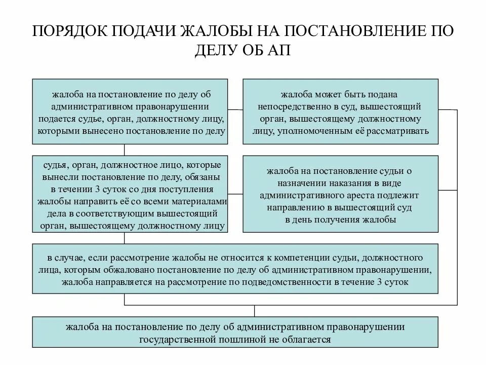 Полномочия рассмотрения административных правонарушений. КОАП схема обжалования постановления мирового судьи. Схема обжалования административного постановления. Обжалование по КОАП РФ схема. Схема обжалования судебных решений по административным делам.