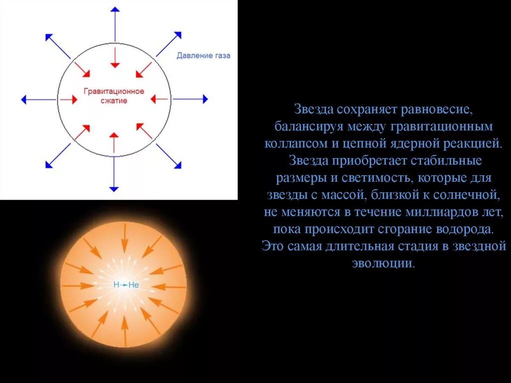 Очень быстрое сжатие. Гравитационное равновесие звезды. Гравитационное сжатие звезды. Гравитационный коллапс звезды. Гравитационное сжатие солнца.