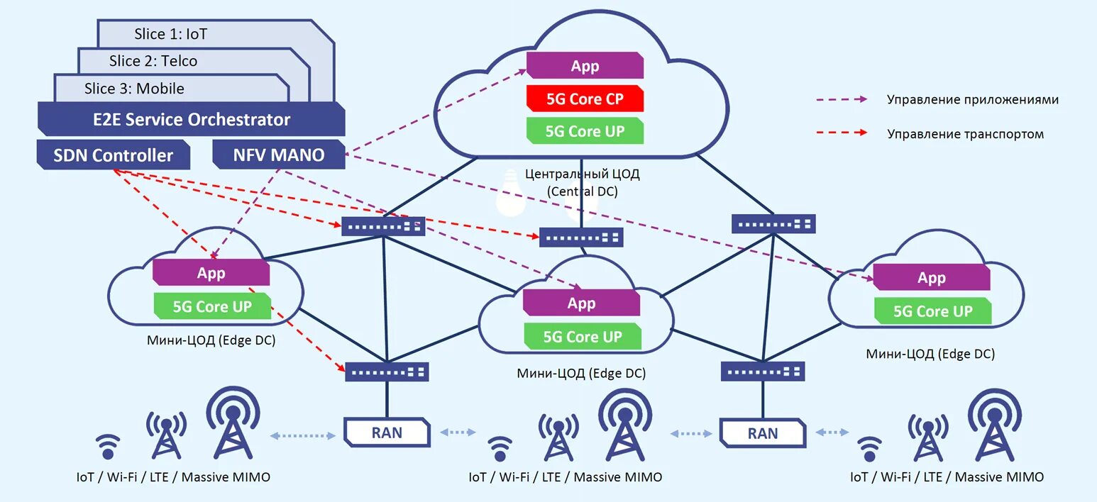 5 networks