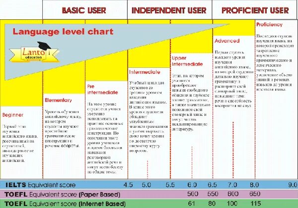 Elementary перевод. Уровень английского в2 Intermediate. Владение английским языком на уровне Intermediate (b1). Уровень английского Intermediate b1. Уровни английского языка Intermediate pre Intermediate.