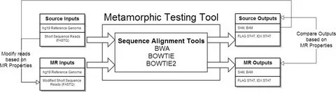 Test testing tool