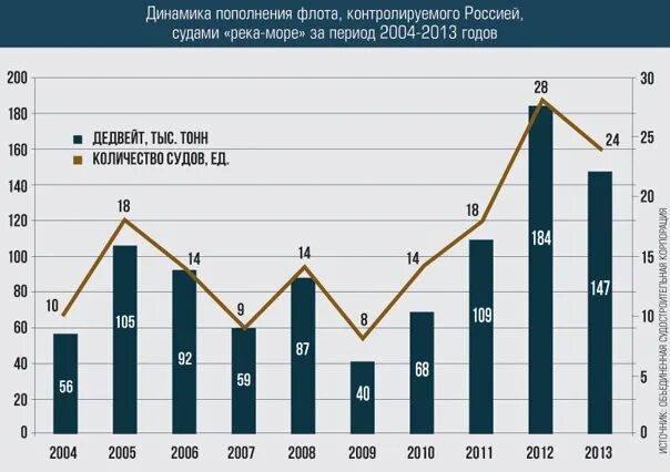 Сколько суден в россии. Судостроение в России график. Судостроение в России статистика. Судостроение в России по годам. Динамика судостроения в России.