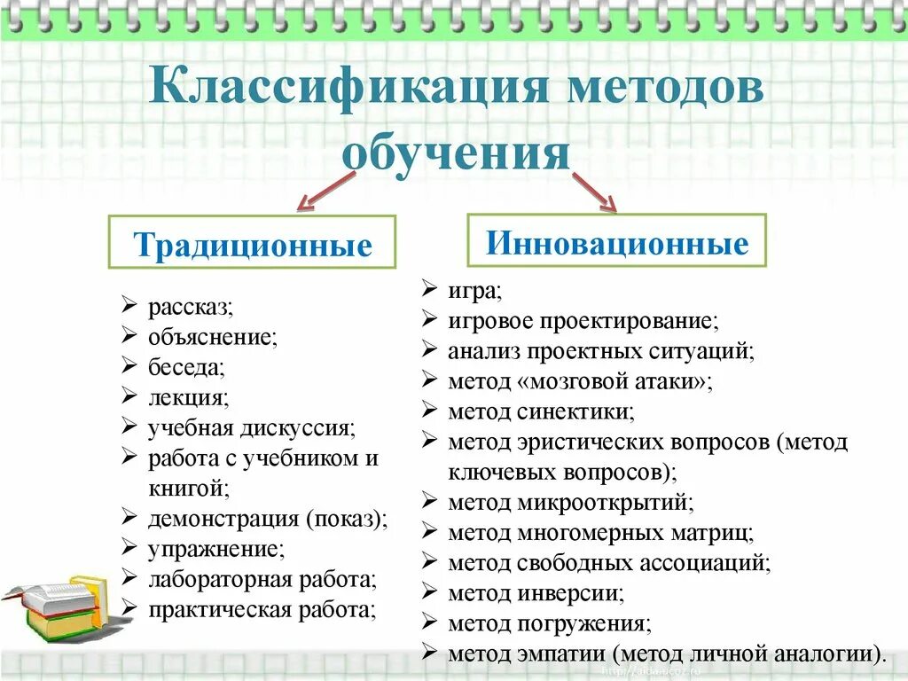 Образовательные методики в школе. Методика обучения примеры в педагогике. Методы и приемы обучения классификация методов обучения в педагогике. Общепринятая классификация методов обучения. К методам обучения не относятся:.